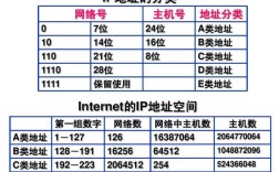 abc三类地址 网络地址_网络地址类型