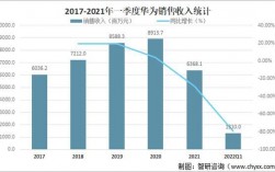 2016华为年收入（华为历年收入情况统计）