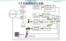 在通信中，网络优化是做什么的，为什么要网络优化?