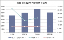 2016华为营业收入（2019年华为营业收入）