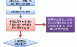 域名注册的过程（域名注册流程图）