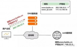 域名注册dns解析（域名解析dns的作用）