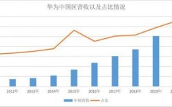 华为的市场占有率（华为的市场占有率为何下降）