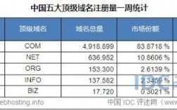 上海顶级域名注册（顶级域名注册量排行）