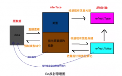 go 反射的用处，golang反射使用场景