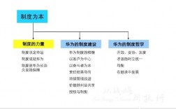 华为的框架华为的框架，即华为技术有限公司（Huawei Technologies Co., Ltd.）所采用的一种技术和管理体系。华为成立于1987年，总部位于中国深圳，是全球领先的信息与通信技术（ICT）解决方案提供商。华为的框架主要包括以下几个方面：