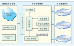 什么是云储存？怎么用，如何实现安全的云存储服务