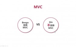 Go框架比较Gin,Beego和Echo（go框架对比）