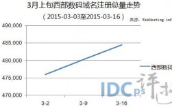 西部数码域名管理（西部数据 域名）