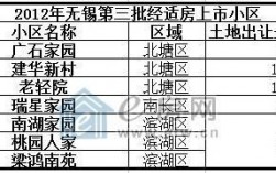 无锡哪里申请400（无锡哪里申请经济适用房）