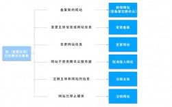 域名备案新IP，如何快速应用？（接入备案和域名备案的区别)