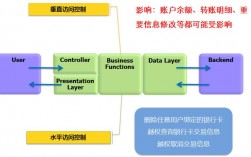 安全编码实践：如何避免常见的Web漏洞？（编程时的安全高度是多少)