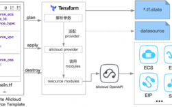 如何使用Terraform管理云基础设施（hcl使用教程)