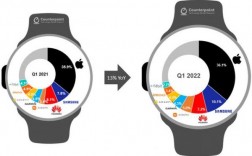 华为手表销量（华为手表销量2022）