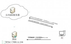 dns强制绑定域名（dns重绑定攻击）