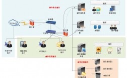 存储和服务器（存储和服务器组网拓扑）