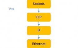 如何禁用网络连接自动调优功能，linux tcp ip协议栈