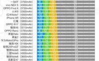 华为手机续航排行榜（十大电池最耐用手机）