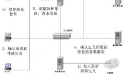 网络防病毒技术主要内容是什么，简答，防御黑客攻击的方法有哪些