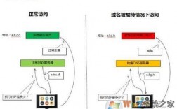 域名劫持了怎么办呢？（IP被劫持如何解决)