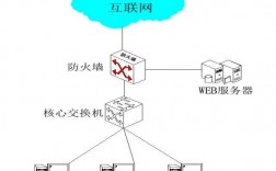 按防火墙在网络中的位置划分_区块划分