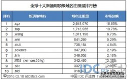 全球域名列表（全球域名排行）