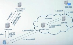 cdn怎么解析别名（cdn域名解析过程）