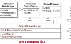 为什么要实现序列化接口，java serializable作用