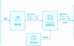 搭建直播服务器（搭建直播服务器怎么选cdn）