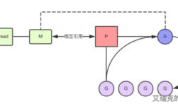 go协程优缺点，golang协程调度原理