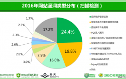 保持网站安全：常见漏洞攻击与防范之道。（网站的漏洞包括哪些）