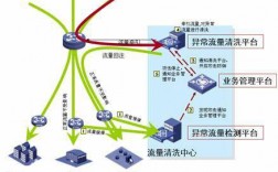 美国服务器流量清洗的技术有哪些（服务器怎么做流量清洗）