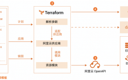 如何使用Terraform创建云基础设施