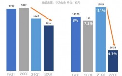 华为手机利润率（华为手机利润率2022）