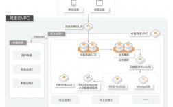 vpc和传统数据中心如何按需定制，