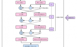 加密算法的选择和实现，为网络安全保驾护航（DES加密算法的基本思想是什么？ 这种算法有什么优缺点)