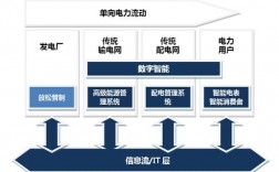 华为 智电华为智电是华为公司针对智能电网领域推出的一款全面解决方案。它通过整合华为在通信、云计算、物联网等领域的技术优势，为智能电网的建设和发展提供了强大的支持。华为智电解决方案涵盖了从能源生产、输配电、用电管理到能源交易等多个环节，旨在实现电力系统的智能化、高效化和绿色化。