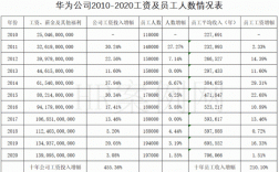 华为公司员工人数（华为公司员工人数2020）