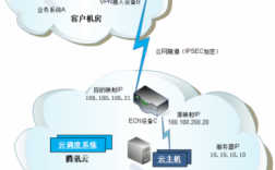 云服务器搭建vpn的简单介绍