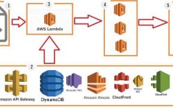 AWS是什么意思，aws lambda 教程