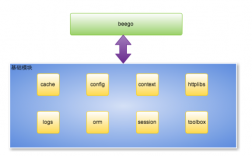 golang基础，golang beego框架