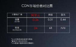 免备案的cdn价格受哪些因素影响（如何配置非阿里云备案使用cdn)