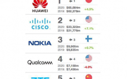 华为世界排名第几名（华为的世界排名是第几）