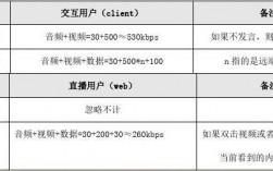 直播怎么计算带宽（网络直播带宽）