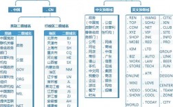 行业域名有哪些（域名中什么表示所属行业性质）