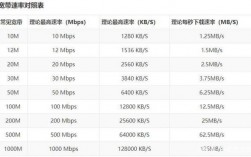 带宽是怎么计算的（带宽速率怎么算）