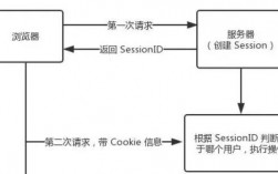 简述cookie和session，谈一谈对Cookie和Session的理解，描述一下两者间的异同（sessionstorage，localstorage和cookie之间的区别)