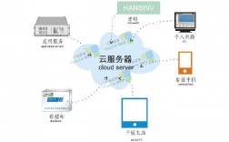 怎么搭云服务器上外网（云服务器可以弄网心云吗)