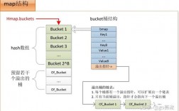 Golang如何实现常用数据结构和算法？！（go map设计原理)