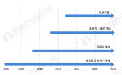 云计算发展的趋势和未来技术创新和商业机会（ai技术的发展与现状)